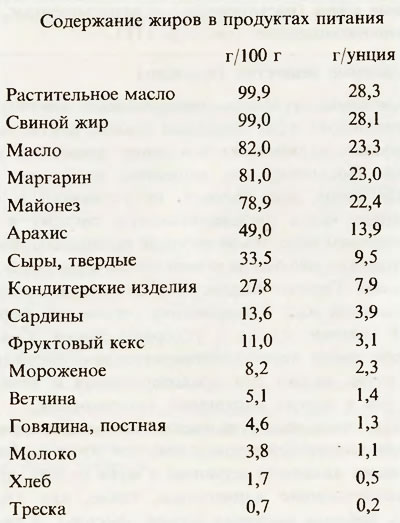 Откуда Брать Жиры На Правильном Питании