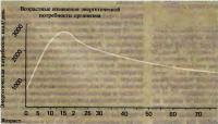 Возрастные изменения энергетической потребности организма